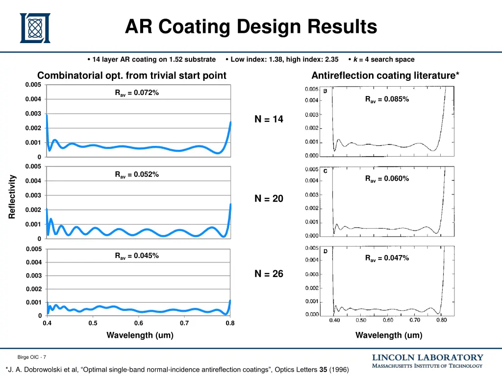 ar coating design results