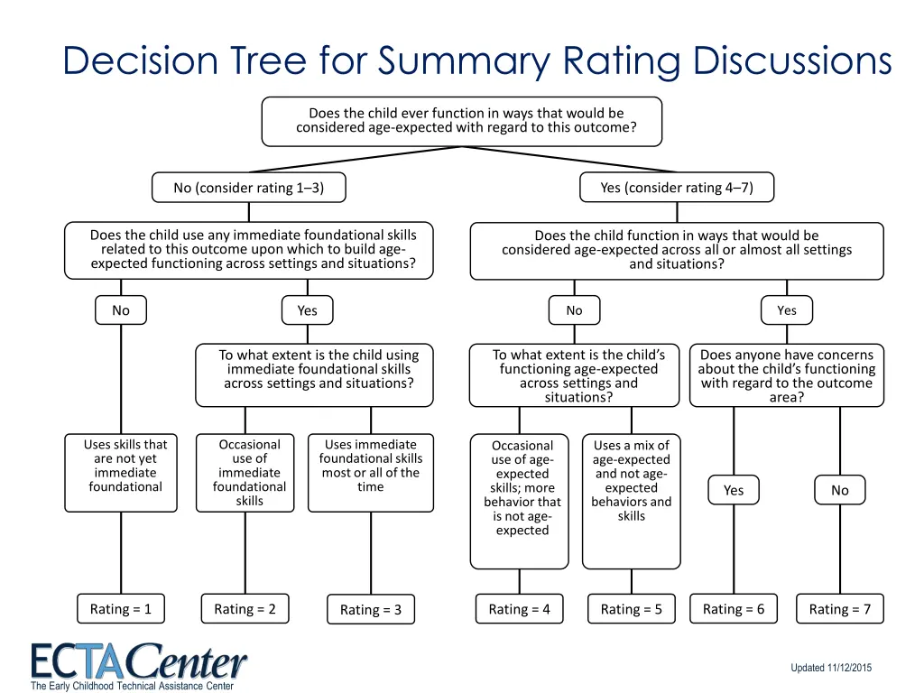 decision tree for summary rating discussions