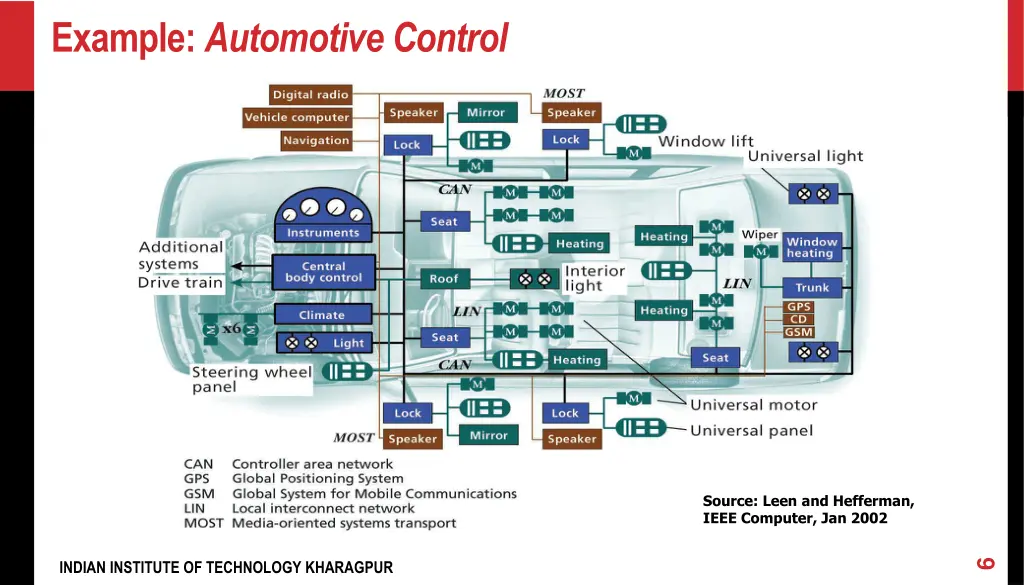 example automotive control