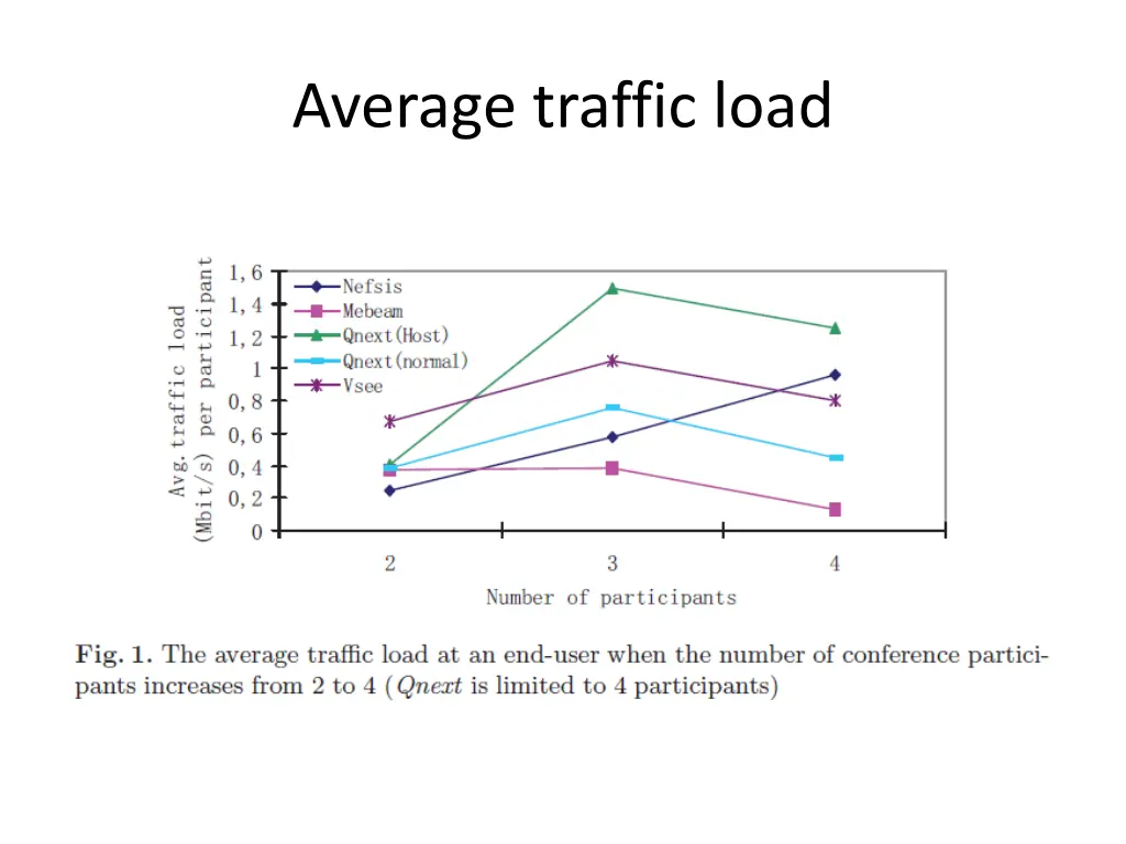 average traffic load