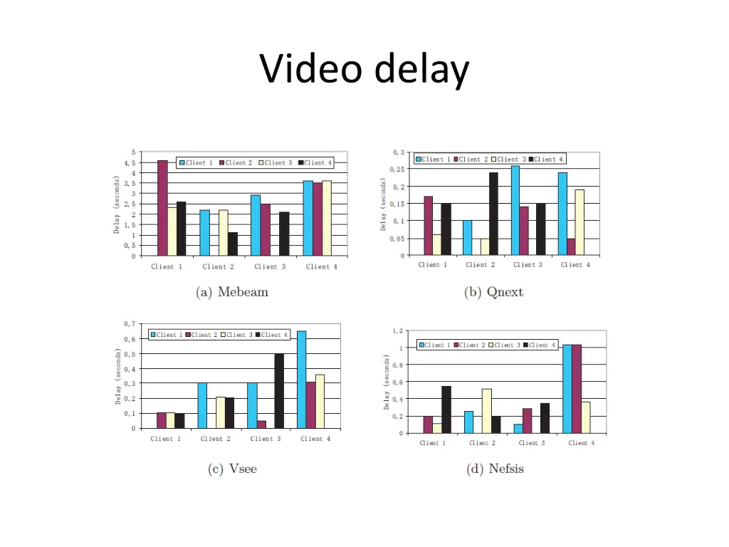 video delay
