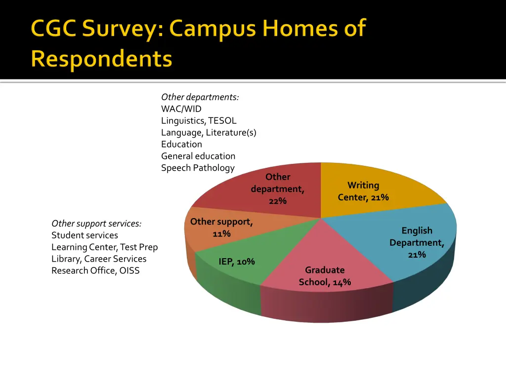 other departments wac wid linguistics tesol