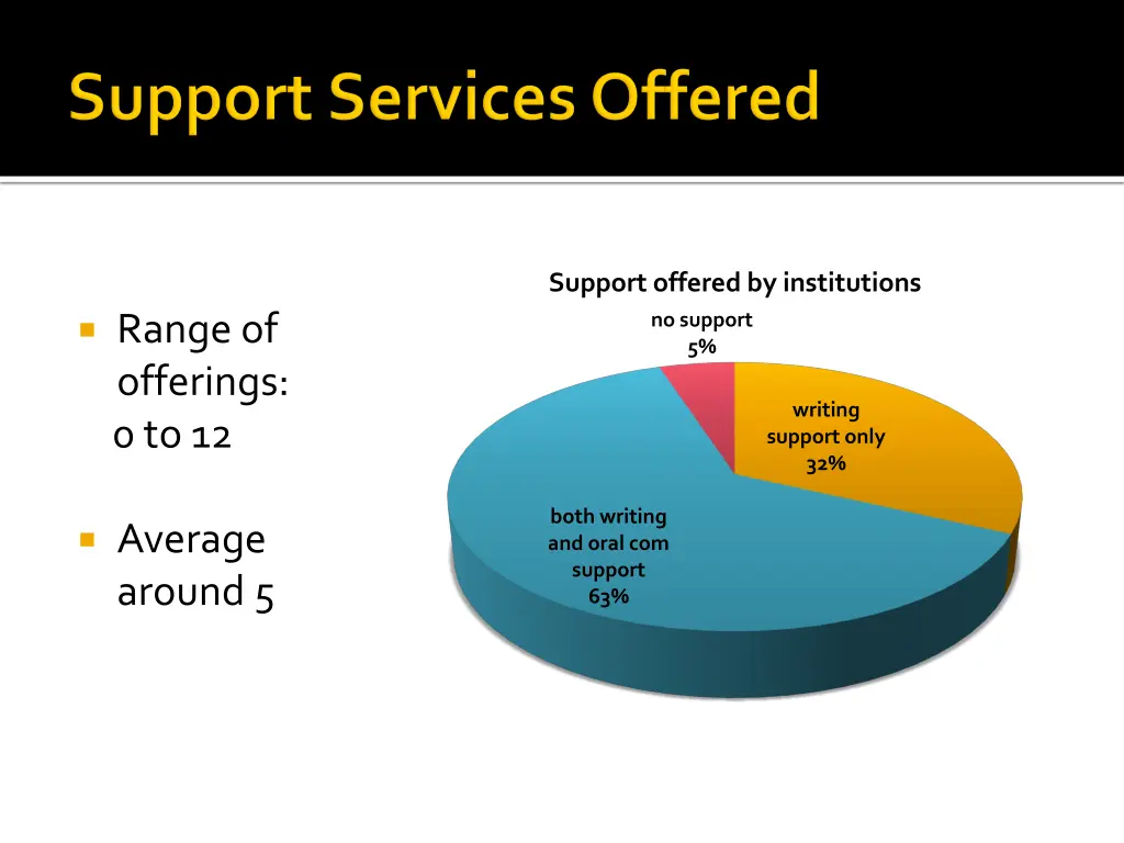 support offered by institutions