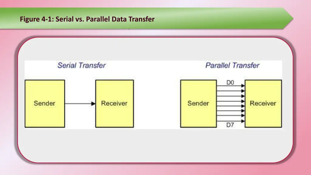 figure 4 1 serial vs parallel data transfer