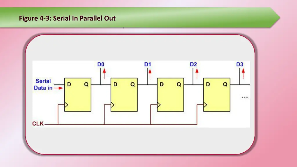figure 4 3 serial in parallel out