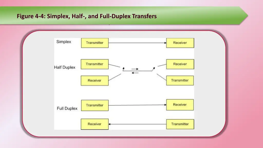 figure 4 4 simplex half and full duplex transfers