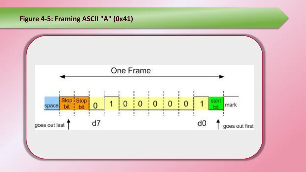 figure 4 5 framing ascii a 0x41