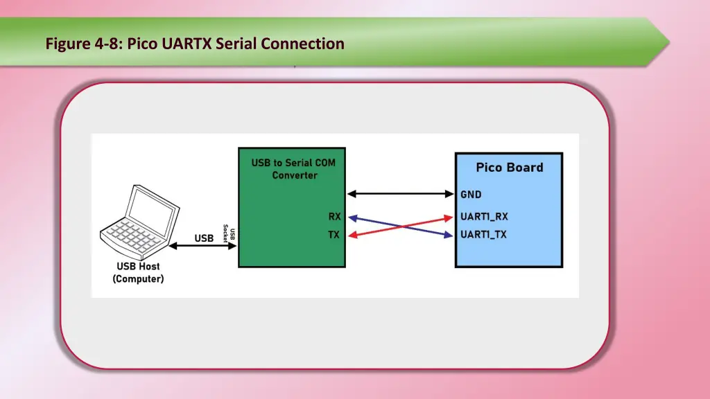 figure 4 8 pico uartx serial connection