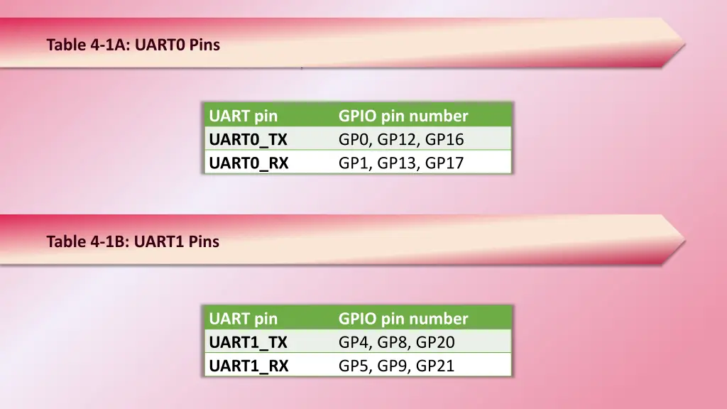 table 4 1a uart0 pins