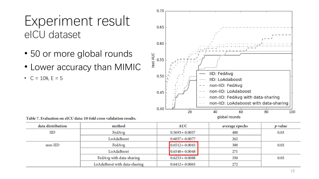 experiment result eicu dataset
