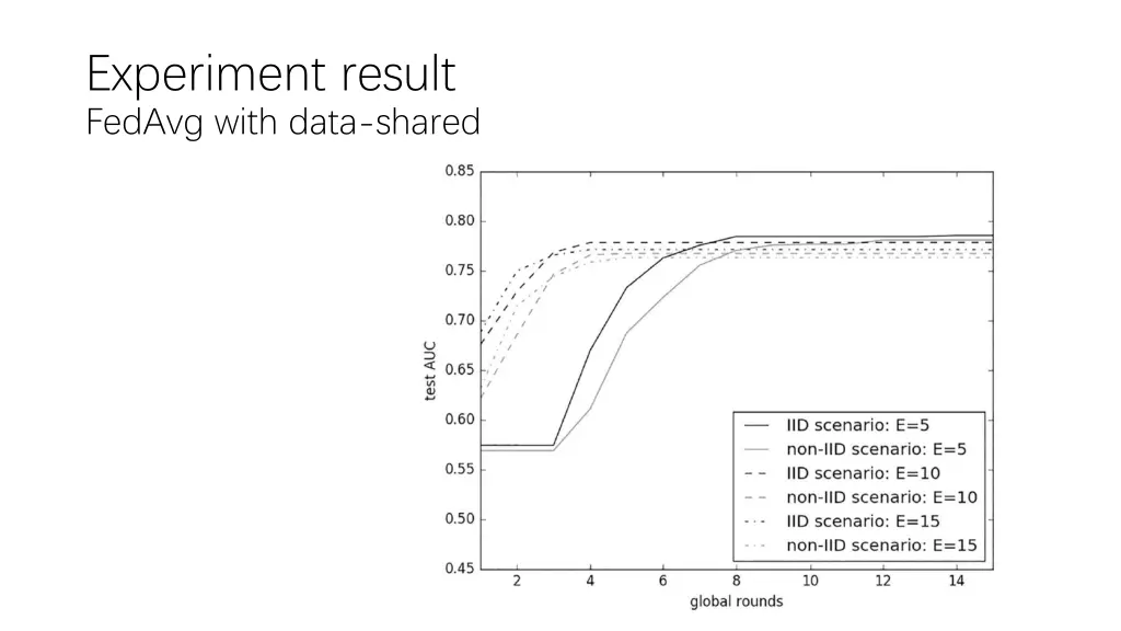 experiment result fedavg with data shared