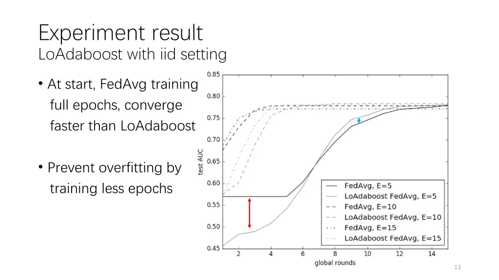 experiment result loadaboost with iid setting