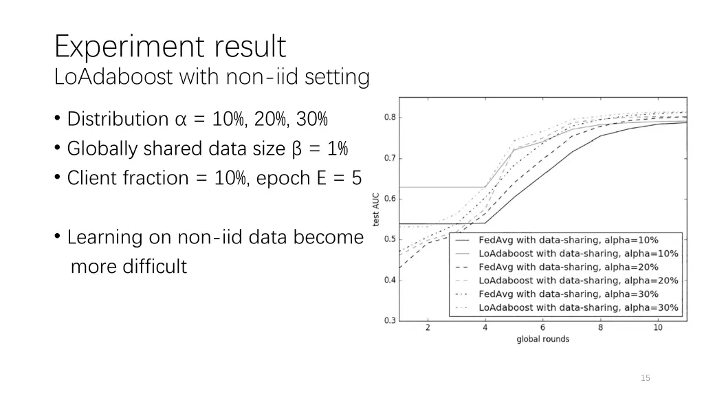 experiment result loadaboost with non iid setting