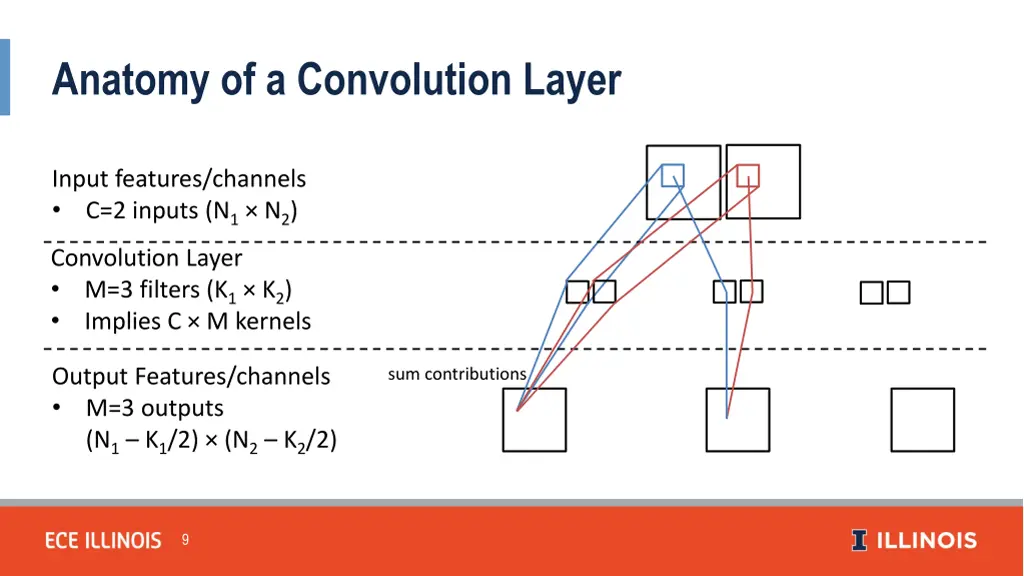 anatomy of a convolution layer