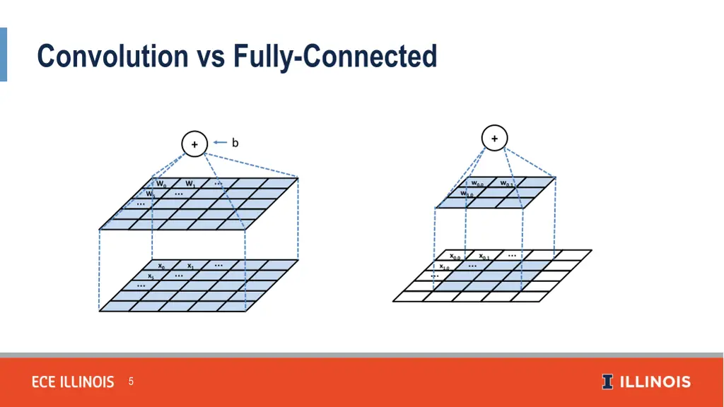 convolution vs fully connected