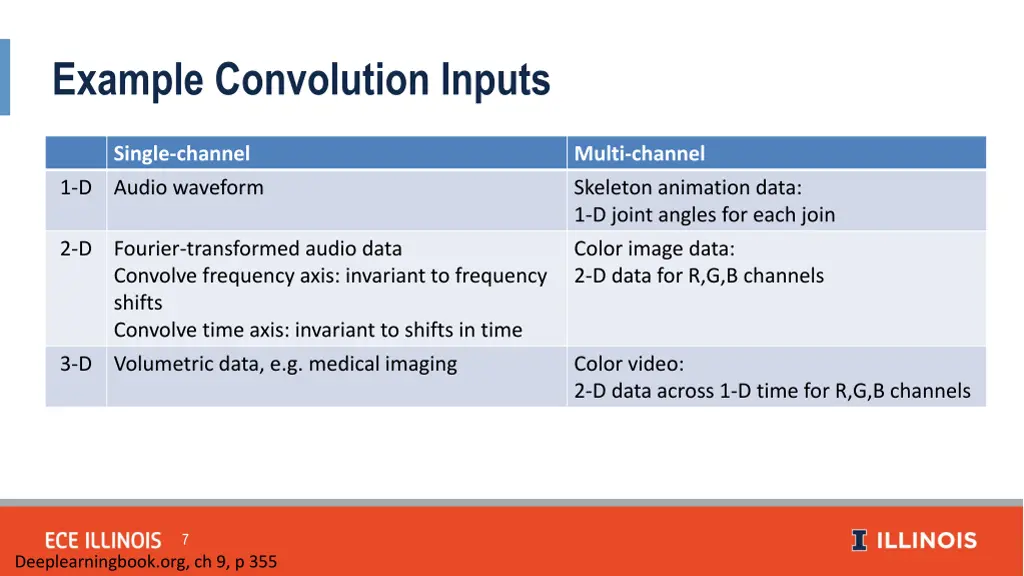 example convolution inputs