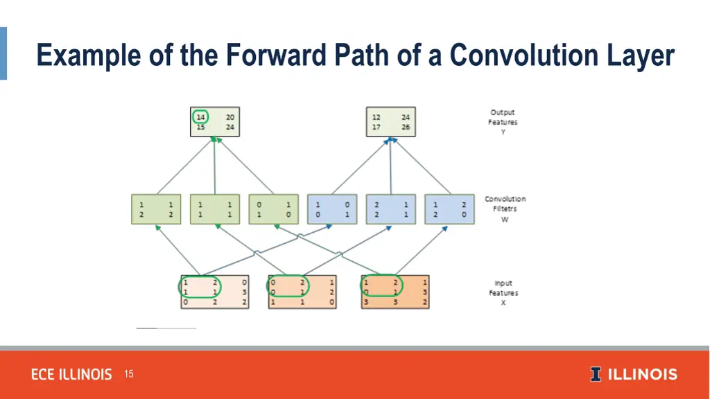 example of the forward path of a convolution layer