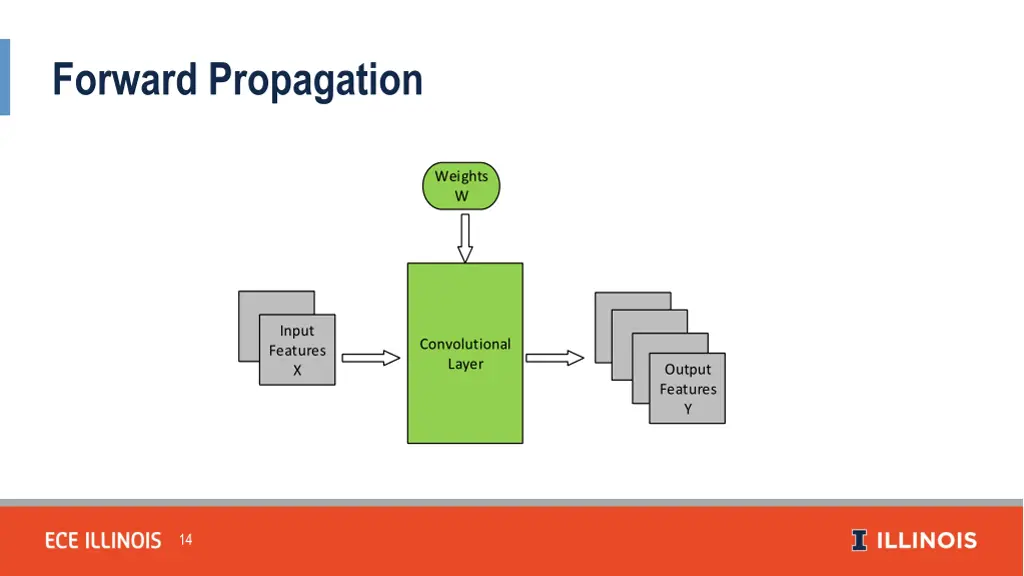 forward propagation