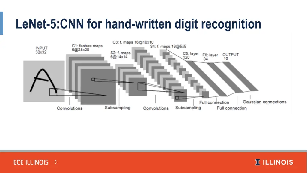 lenet 5 cnn for hand written digit recognition