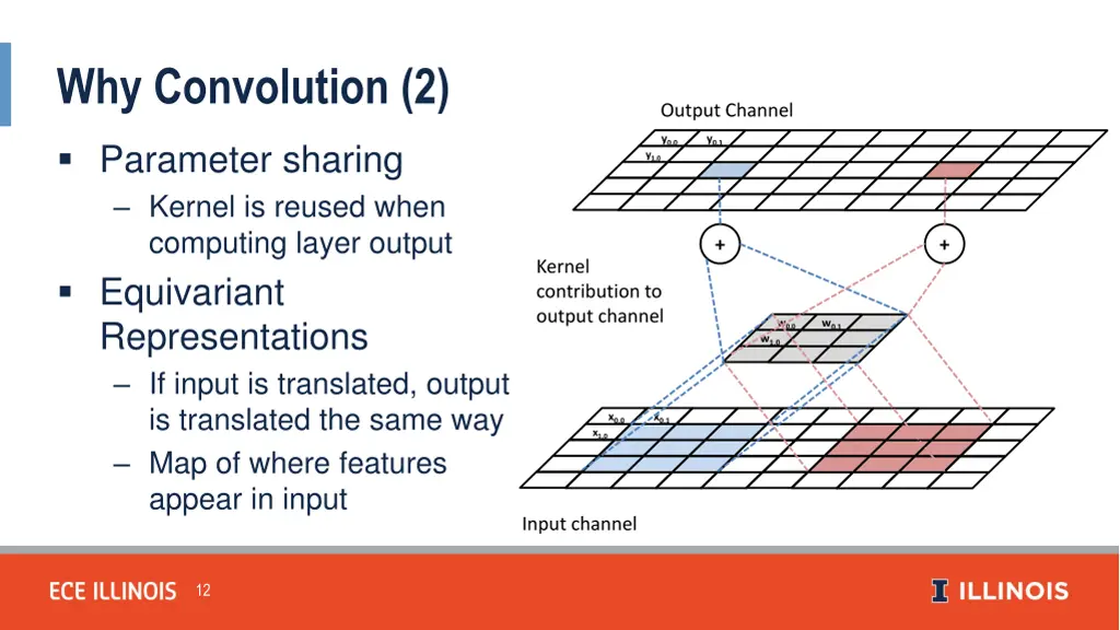 why convolution 2