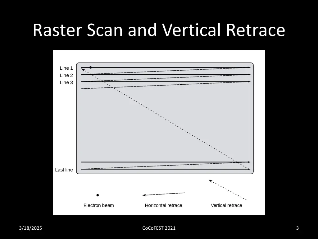 raster scan and vertical retrace