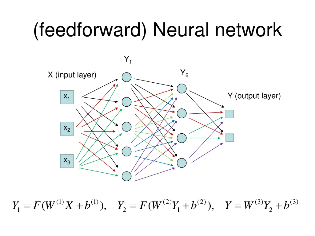 feedforward neural network