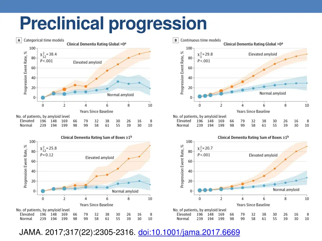 preclinical progression