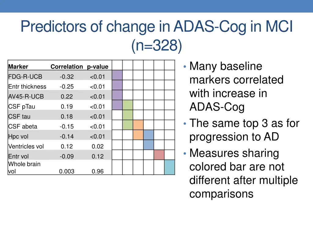 predictors of change in adas cog in mci n 328
