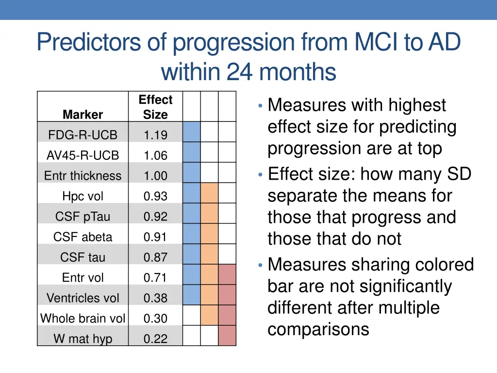 predictors of progression from mci to ad within