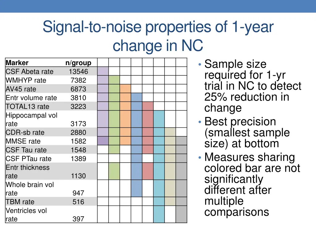 signal to noise properties of 1 year change in nc