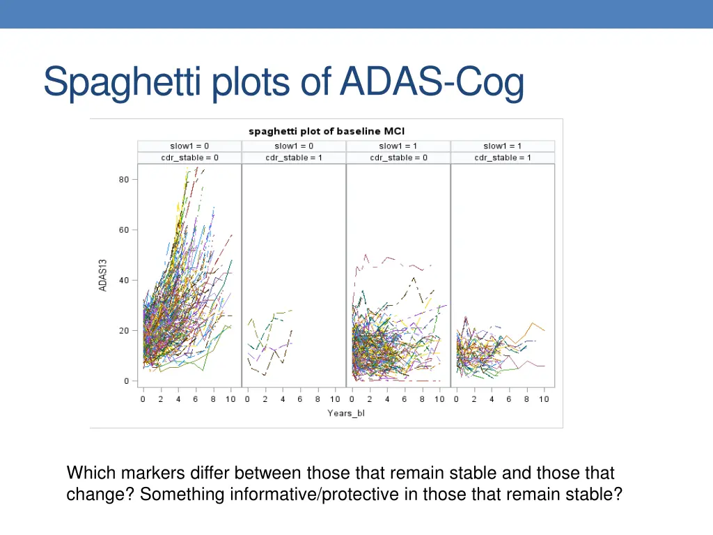 spaghetti plots of adas cog