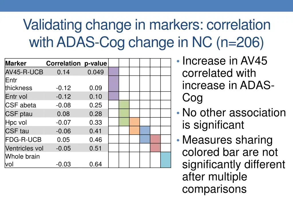 validating change in markers correlation with