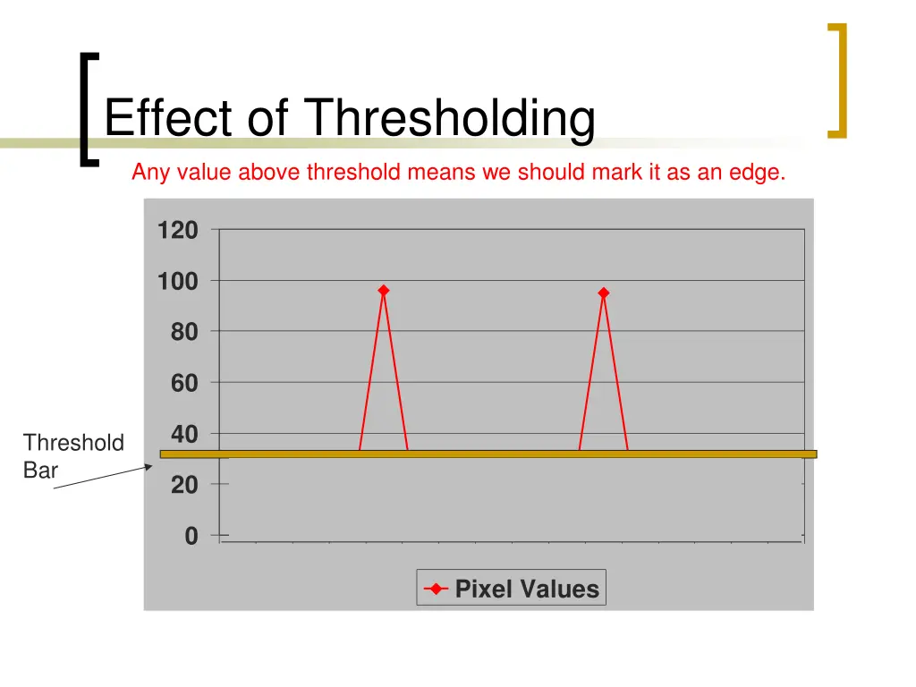 effect of thresholding