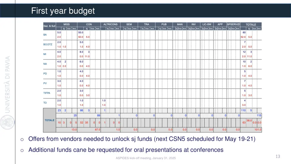 first year budget