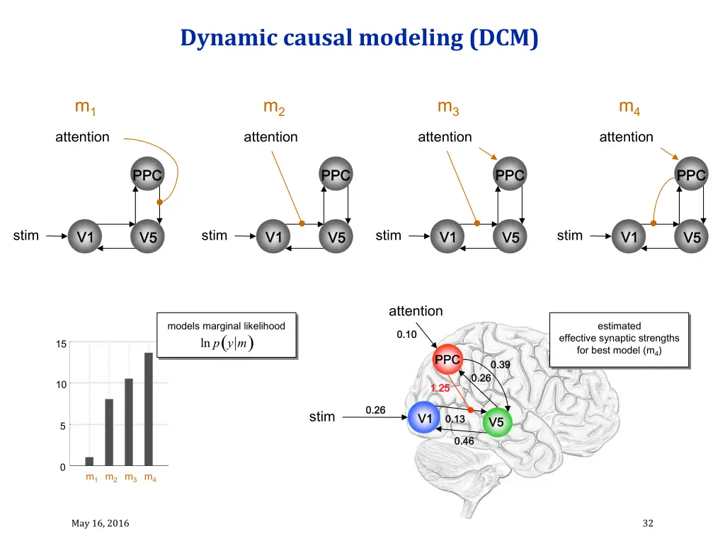 dynamic causal modeling dcm