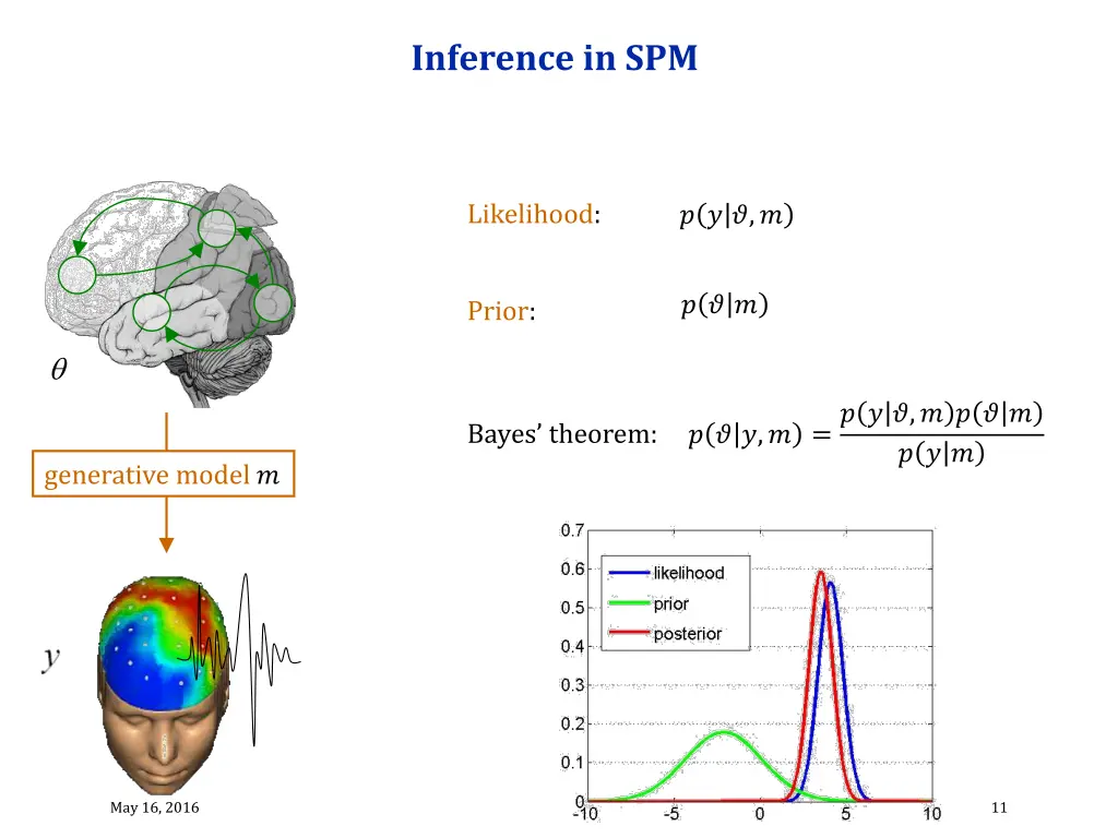 inference in spm 1