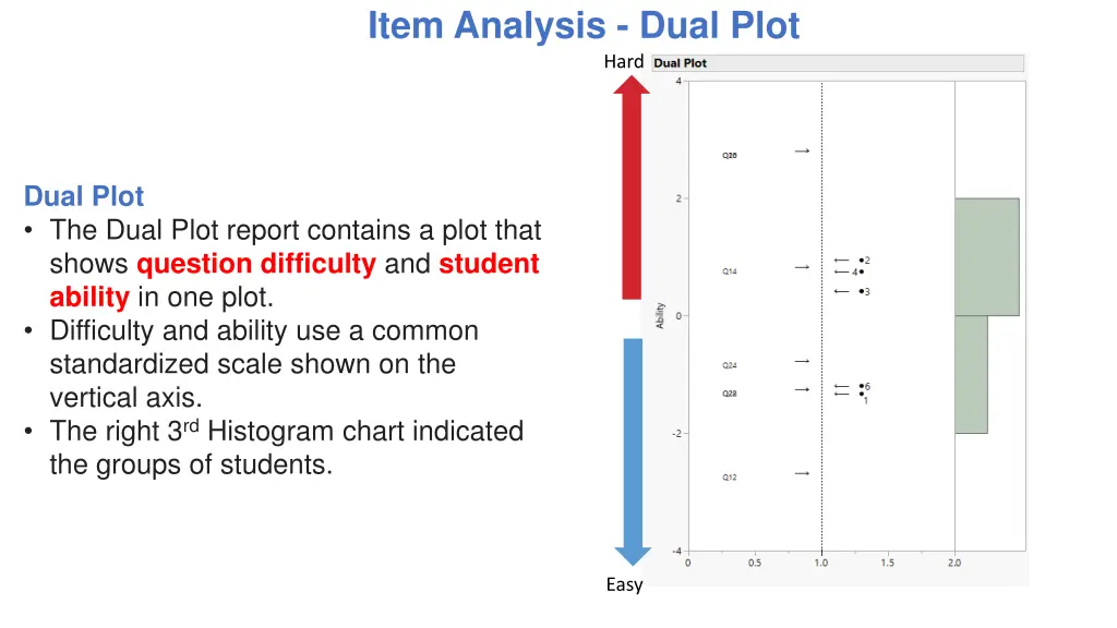 item analysis dual plot