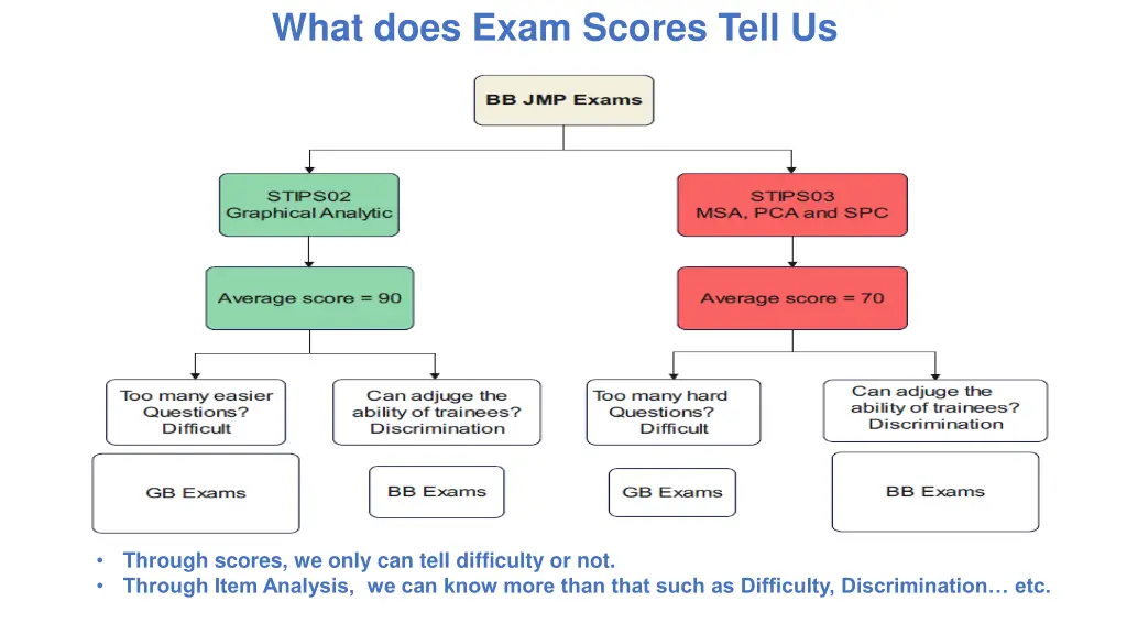 what does exam scores tell us