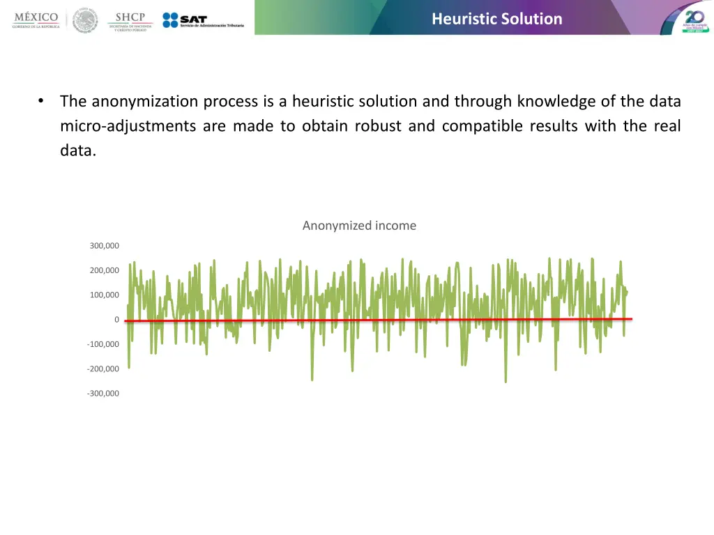 heuristic solution