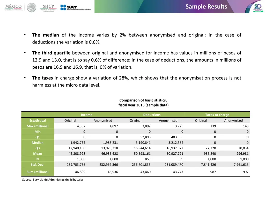 sample results