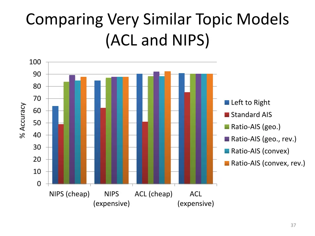 comparing very similar topic models acl and nips