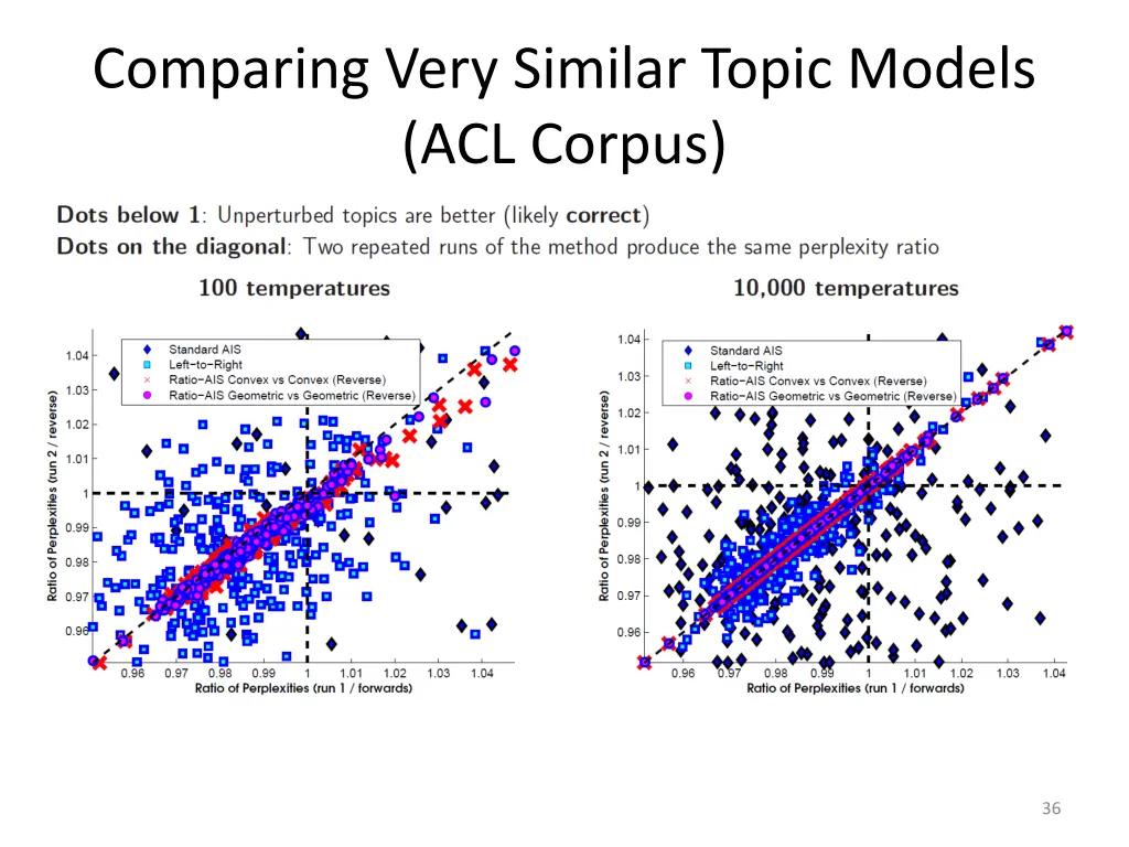 comparing very similar topic models acl corpus
