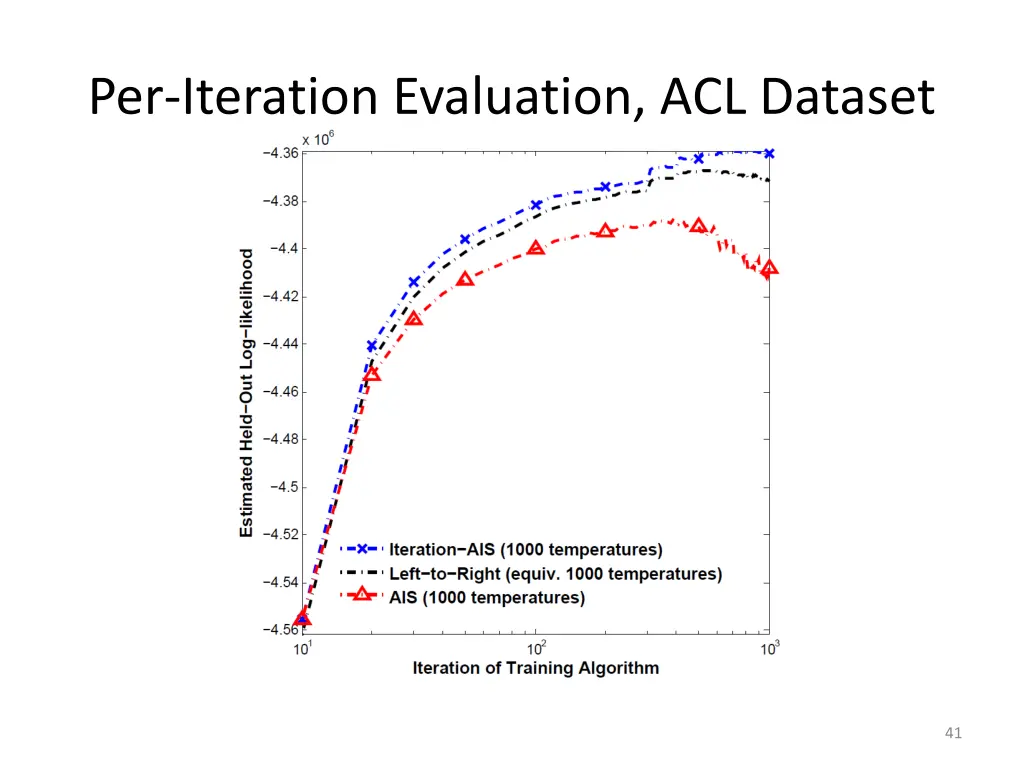 per iteration evaluation acl dataset