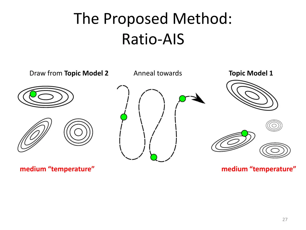 the proposed method ratio ais
