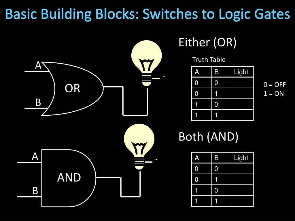 basic building blocks switches to logic gates 2