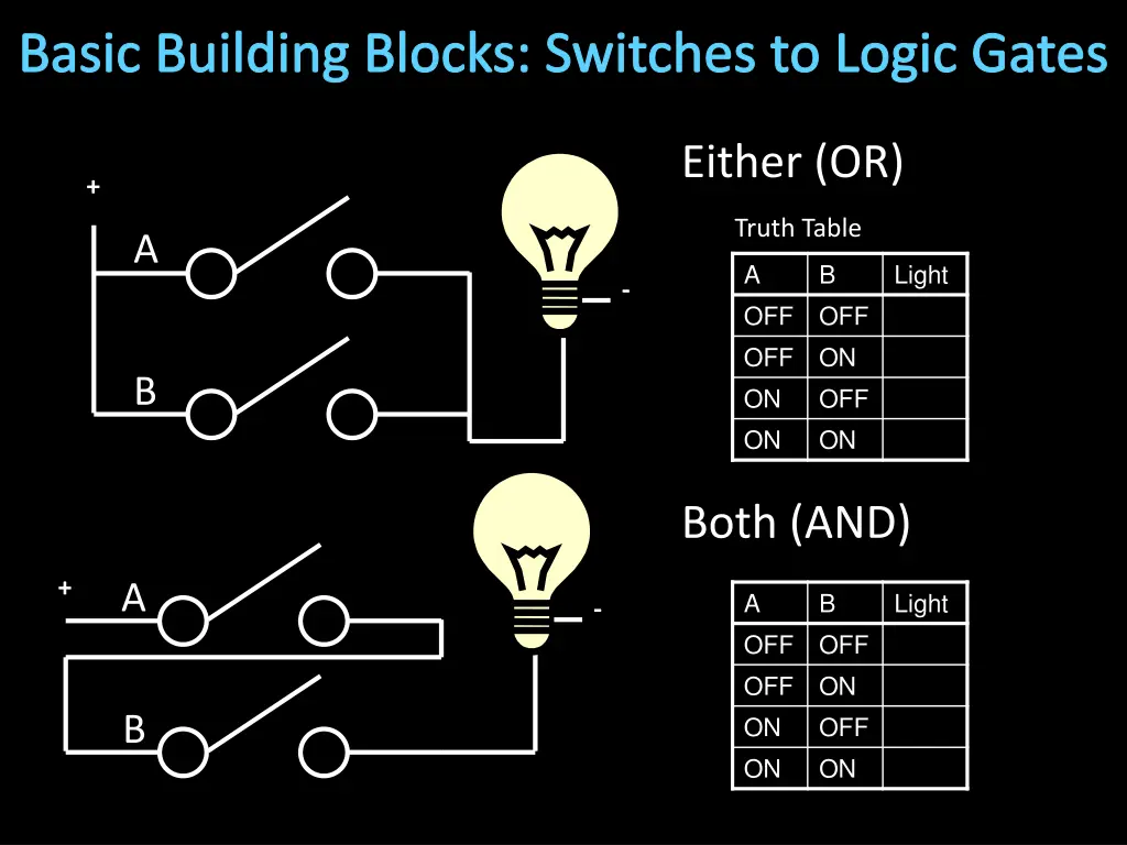 basic building blocks switches to logic gates