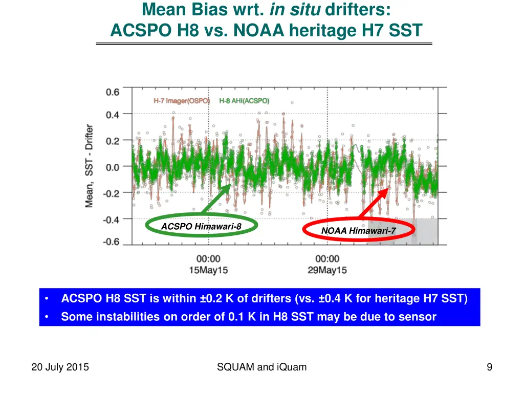 mean bias wrt in situ drifters acspo h8 vs noaa