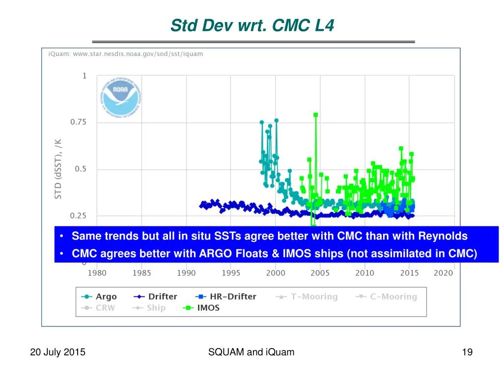 std dev wrt cmc l4