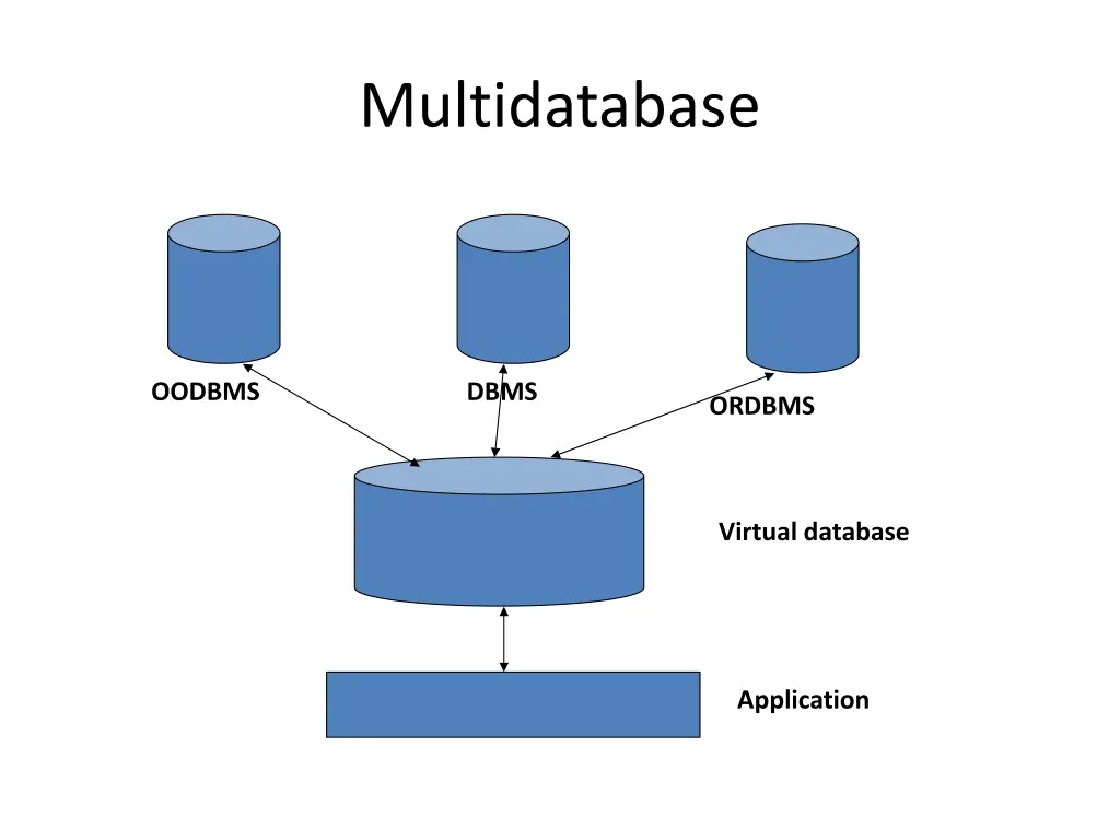 multidatabase