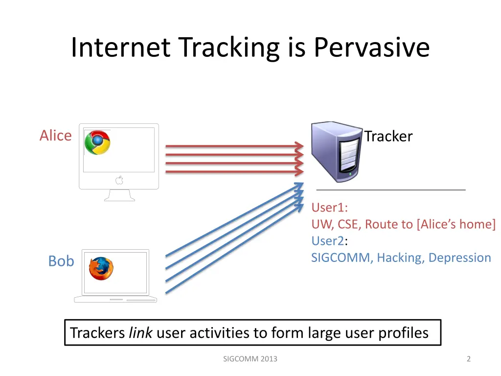 internet tracking is pervasive